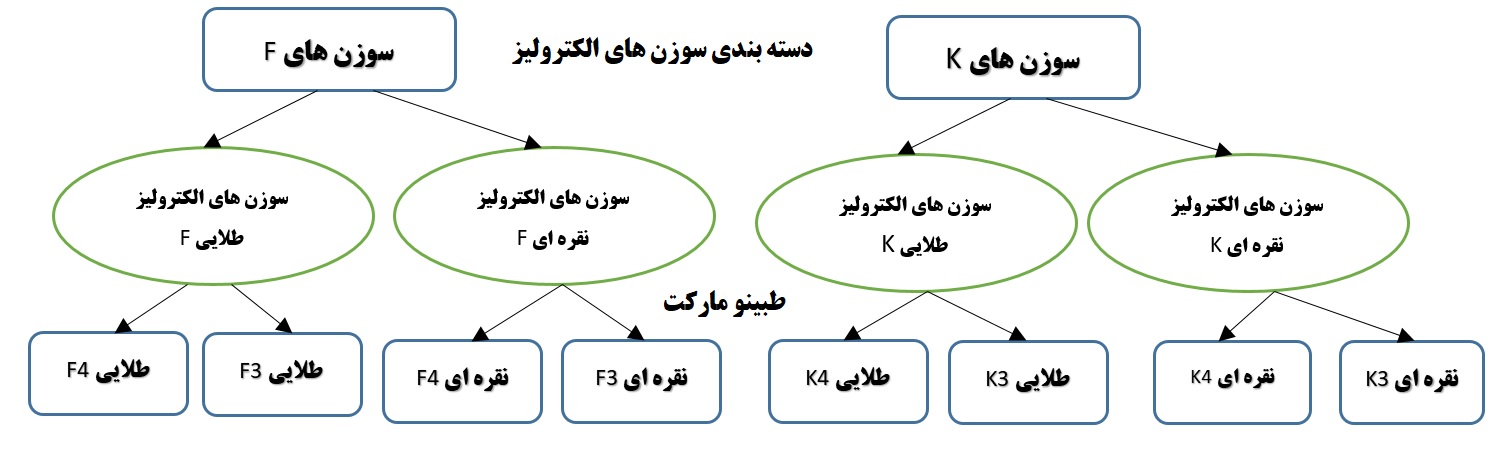 سایزهای سوزن الکترولیز