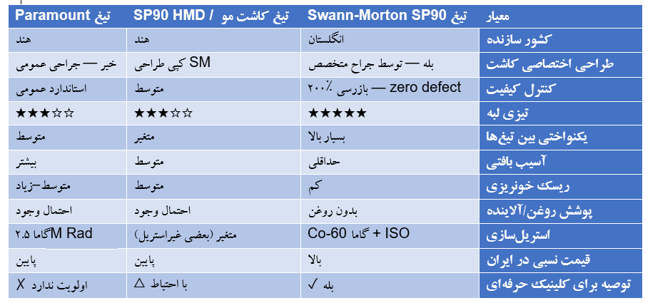 مقایسه تیغ کاشت مو